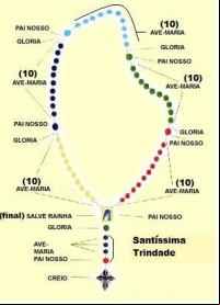 Como Rezar o Terço